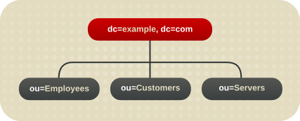 Example Company's Virtual Directory Tree