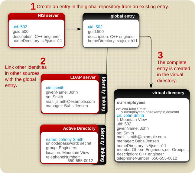 Merging Entries through Identity Linking