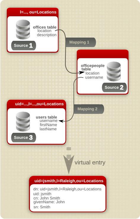 Example Nested Mapping