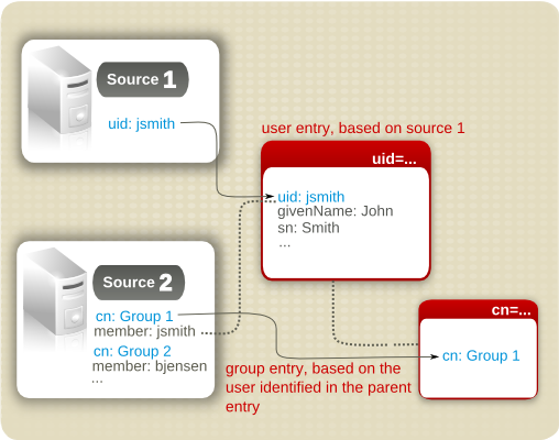 Nested Mapping