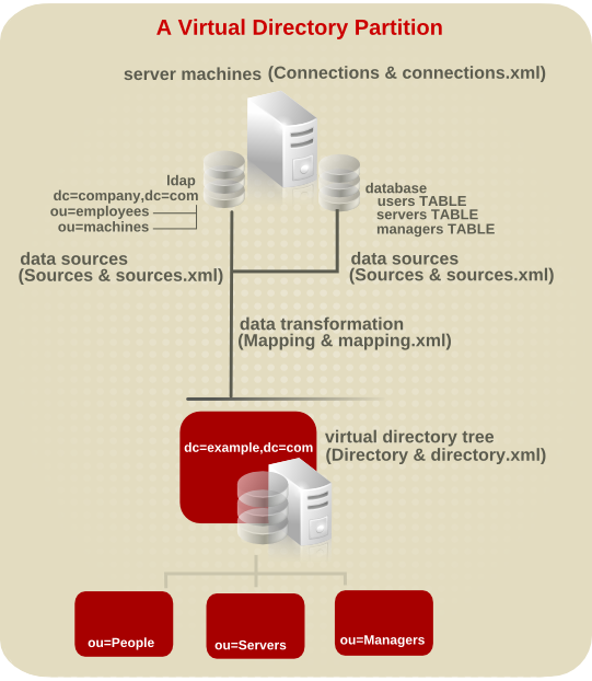 A Virtual Directory Partition