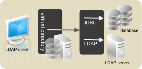 Overview of Penrose Virtual Directory